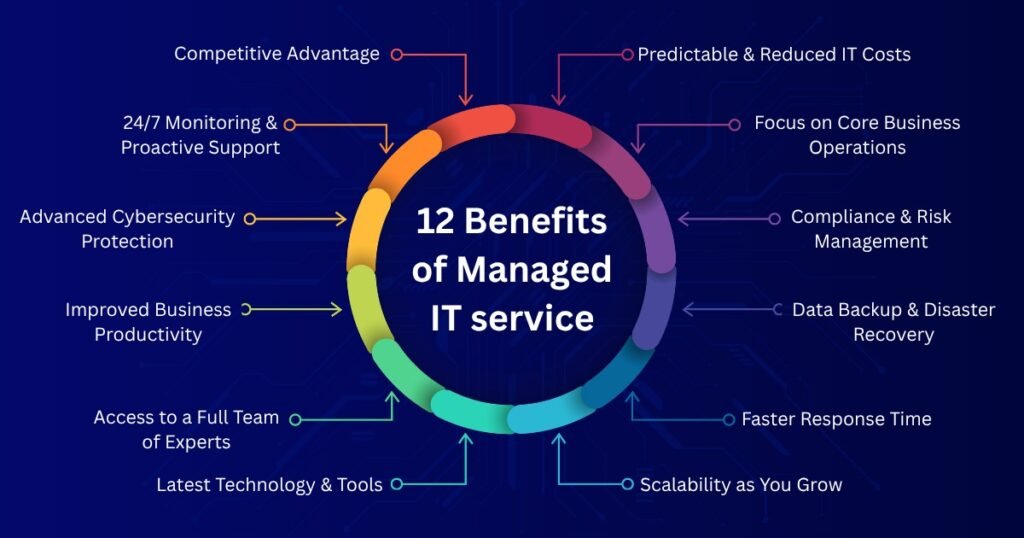 Benefits of Managed IT Services for business growth and IT support