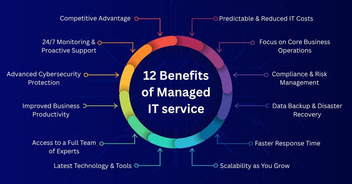 Benefits of Managed IT Services for business growth and IT support