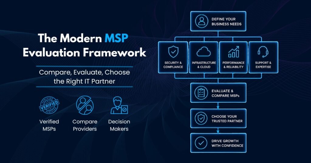 Best managed IT service providers offering cybersecurity, cloud services, IT support, and proactive business technology solutions.