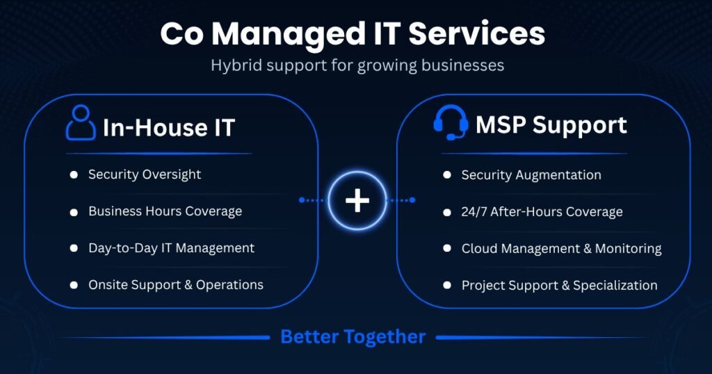 Co Managed IT Services supporting an internal IT team with cybersecurity, cloud management, and 24/7 IT support.