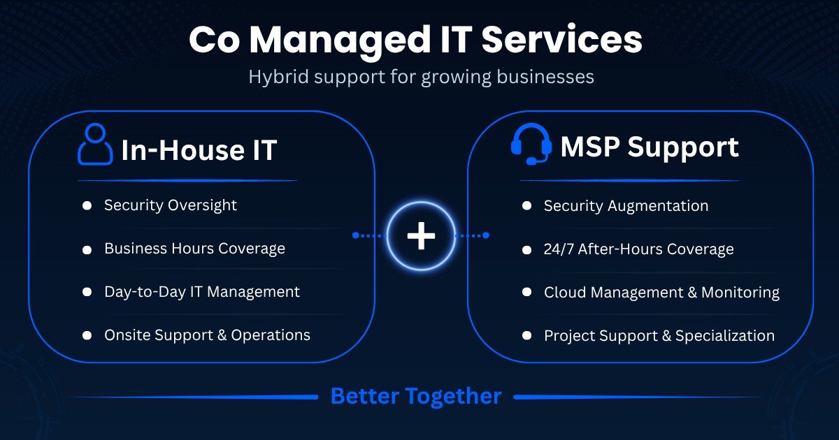 Co Managed IT Services supporting an internal IT team with cybersecurity, cloud management, and 24/7 IT support.