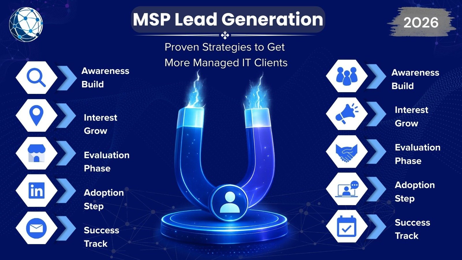 MSP lead generation strategies helping managed service providers attract qualified IT clients through digital marketing and sales.